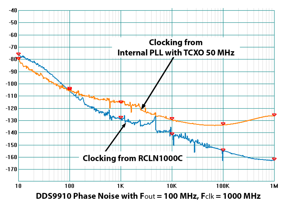 RCLN1000C vs DDS9910 Internal PLL