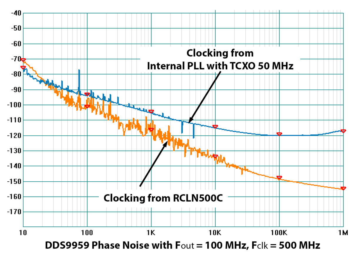 DDS9959 Phase Nose PLL vs External Clocking