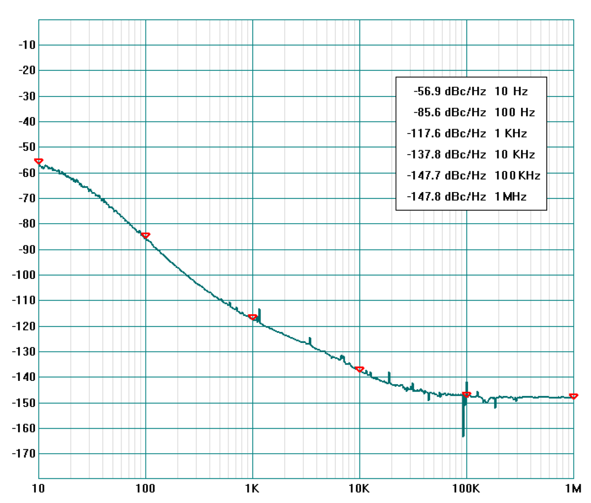 RCLN1000C Phase Noise