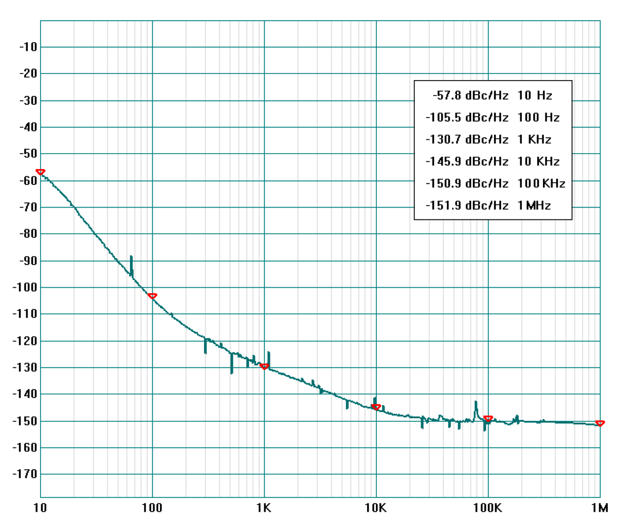 RCLN500C Phase Noise