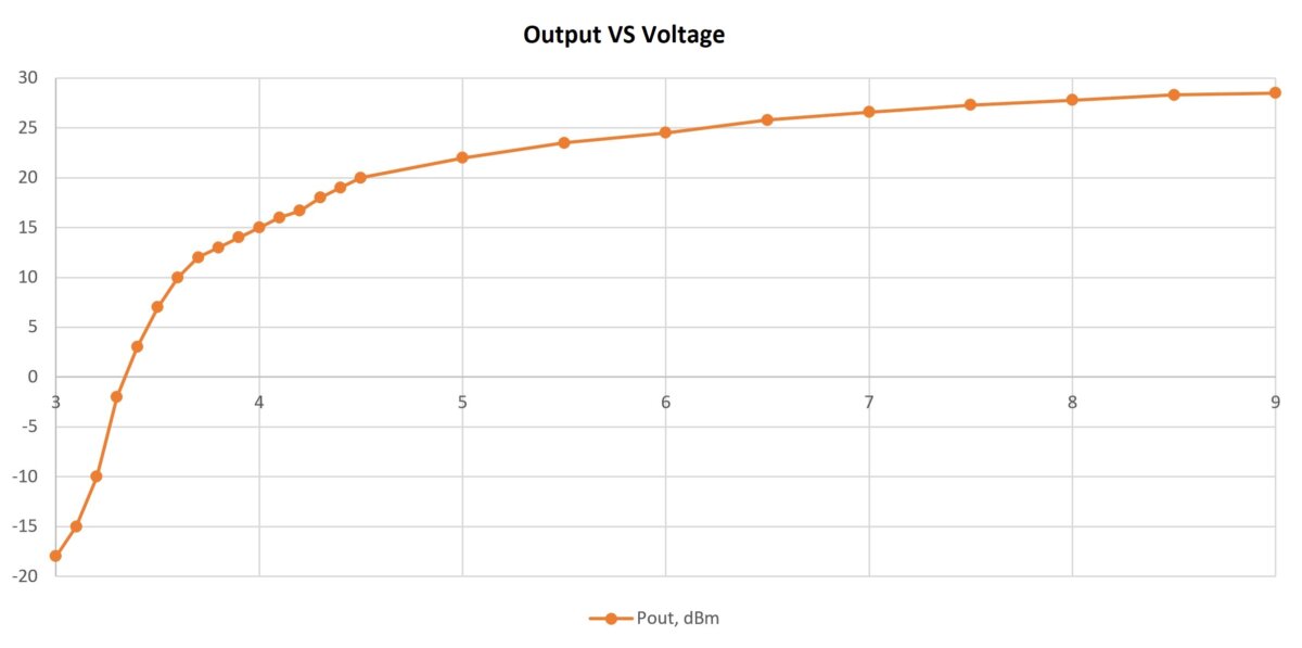 TAFM2833-AMP Output Vs Voltage