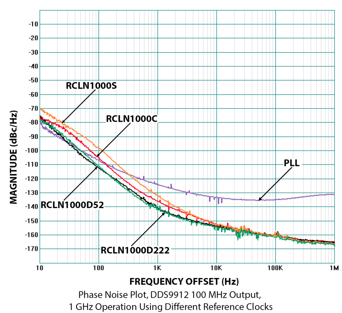 Phase Noise comparison Diagram DDS9912 output at 100MHz with RCLN(s) at 1GHz