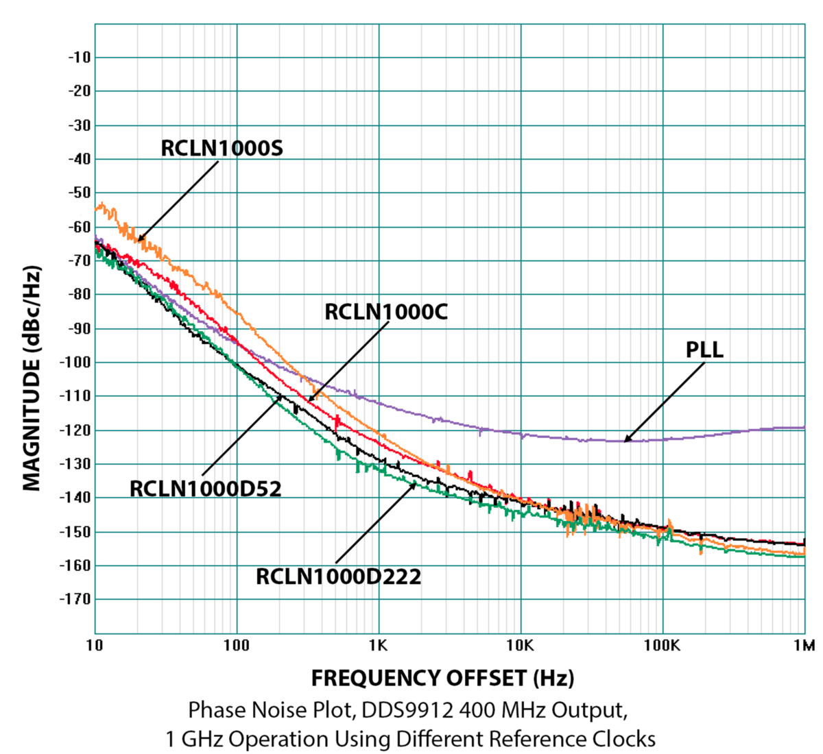Phase Noise comparison Diagram DDS9912 output at 400MHz with RCLN(s) at 1GHz