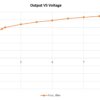 TAFM2833-AMP Output Vs Voltage